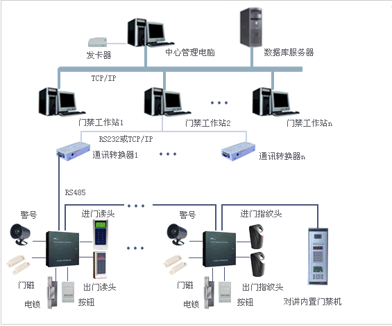 門(mén)禁、消費(fèi)、考勤一卡通工程